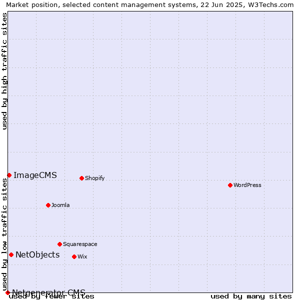 Market position of NetObjects vs. ImageCMS vs. Netgenerator CMS