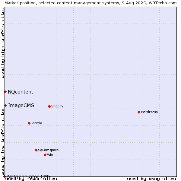 Market position of ImageCMS vs. NQcontent vs. Netgenerator CMS
