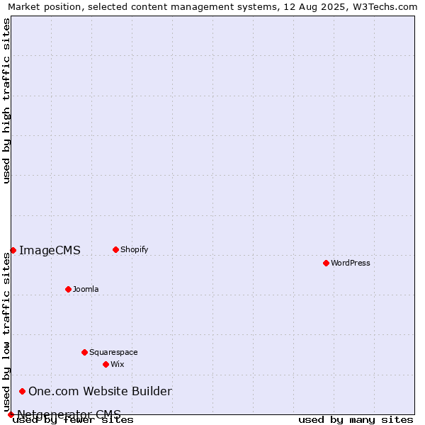 Market position of One.com Website Builder vs. ImageCMS vs. Netgenerator CMS