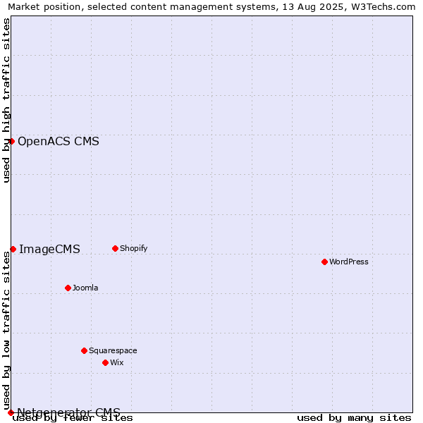 Market position of ImageCMS vs. OpenACS CMS vs. Netgenerator CMS