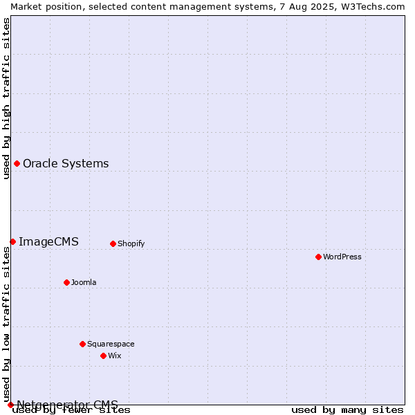 Market position of Oracle Systems vs. ImageCMS vs. Netgenerator CMS