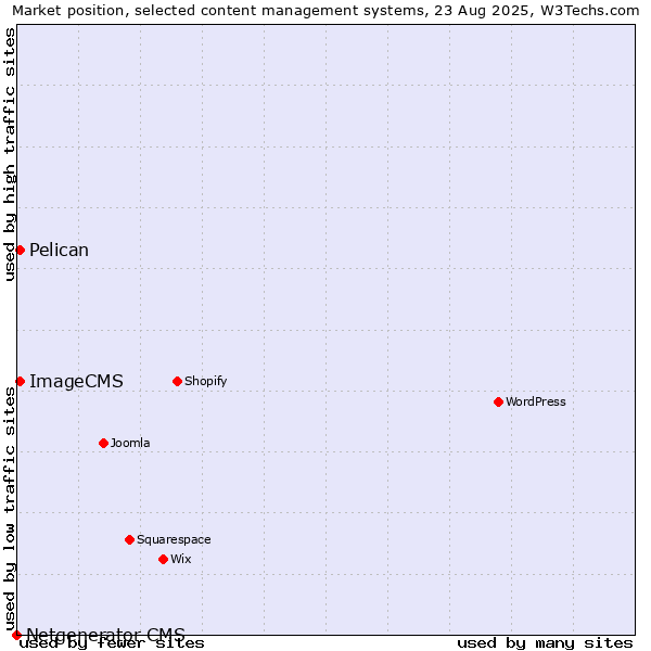 Market position of Pelican vs. ImageCMS vs. Netgenerator CMS
