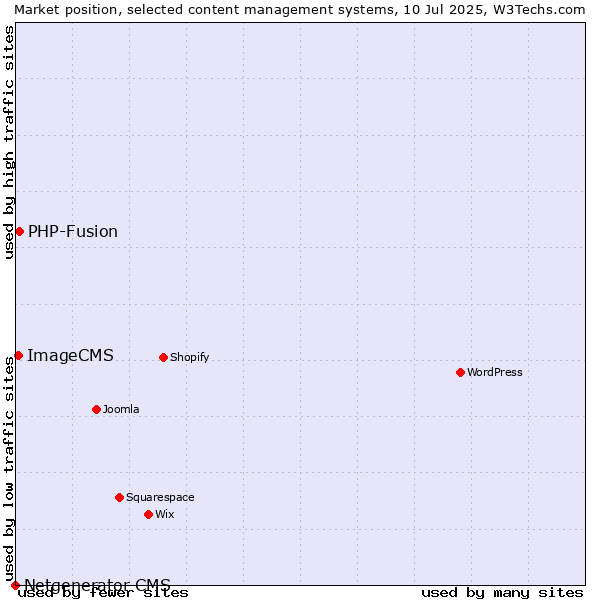 Market position of PHP-Fusion vs. ImageCMS vs. Netgenerator CMS