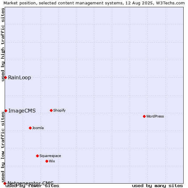 Market position of ImageCMS vs. RainLoop vs. Netgenerator CMS