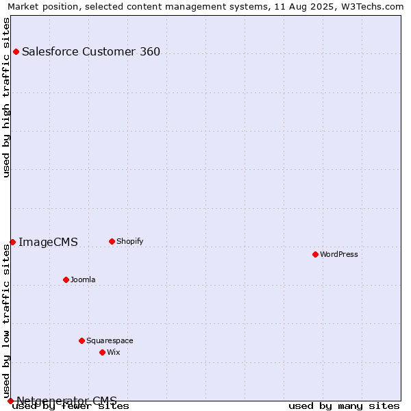 Market position of Salesforce Customer 360 vs. ImageCMS vs. Netgenerator CMS