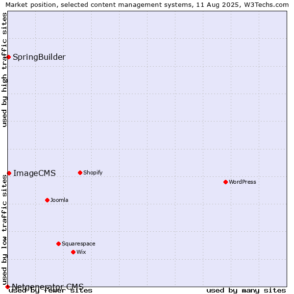 Market position of ImageCMS vs. SpringBuilder vs. Netgenerator CMS