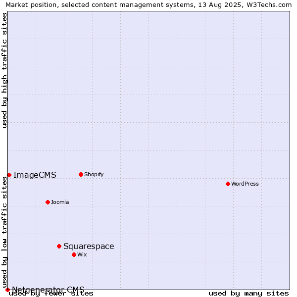 Market position of Squarespace vs. ImageCMS vs. Netgenerator CMS