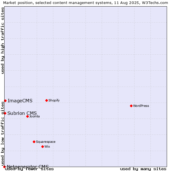 Market position of ImageCMS vs. Subrion CMS vs. Netgenerator CMS