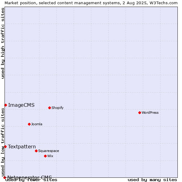 Market position of ImageCMS vs. Textpattern vs. Netgenerator CMS