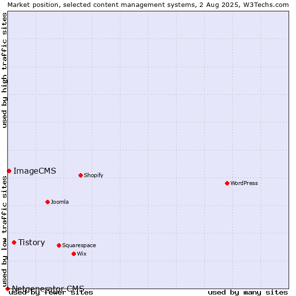 Market position of Tistory vs. ImageCMS vs. Netgenerator CMS
