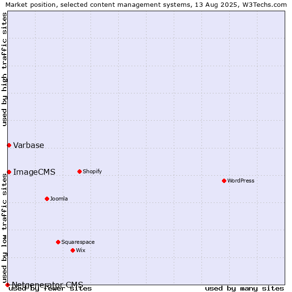 Market position of Varbase vs. ImageCMS vs. Netgenerator CMS