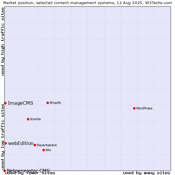 Market position of webEdition vs. ImageCMS vs. Netgenerator CMS