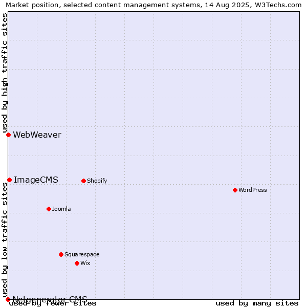 Market position of ImageCMS vs. WebWeaver vs. Netgenerator CMS