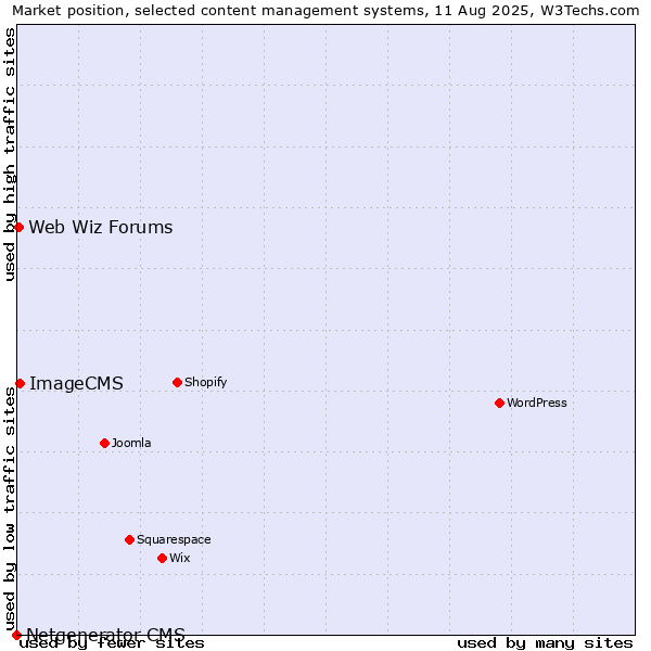 Market position of ImageCMS vs. Web Wiz Forums vs. Netgenerator CMS