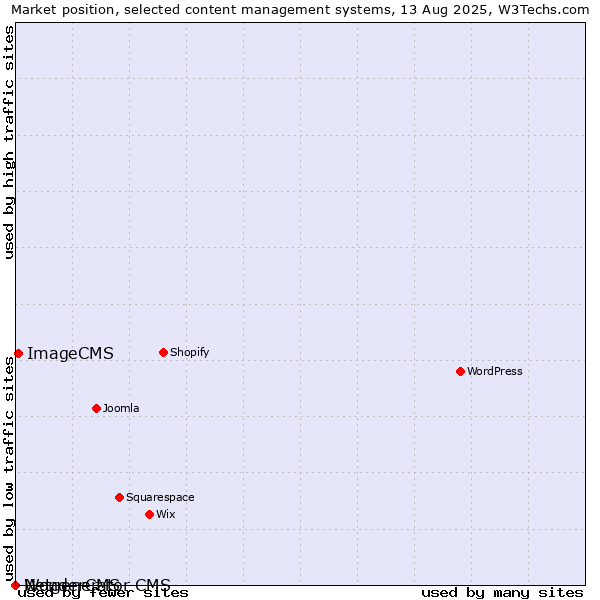 Market position of ImageCMS vs. WonderCMS vs. Netgenerator CMS