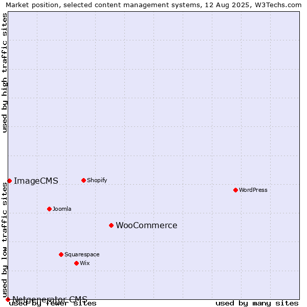 Market position of WooCommerce vs. ImageCMS vs. Netgenerator CMS