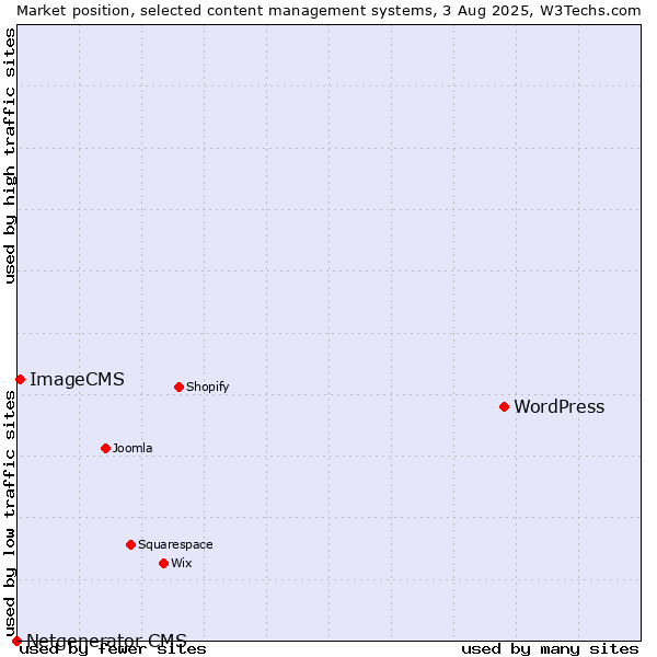 Market position of WordPress vs. ImageCMS vs. Netgenerator CMS