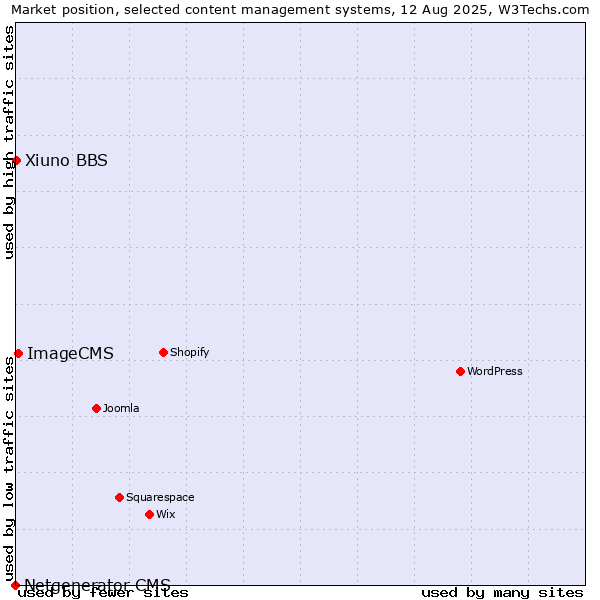Market position of ImageCMS vs. Xiuno BBS vs. Netgenerator CMS