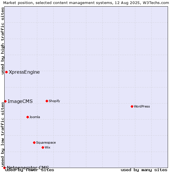 Market position of XpressEngine vs. ImageCMS vs. Netgenerator CMS