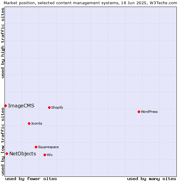 Market position of NetObjects vs. ImageCMS