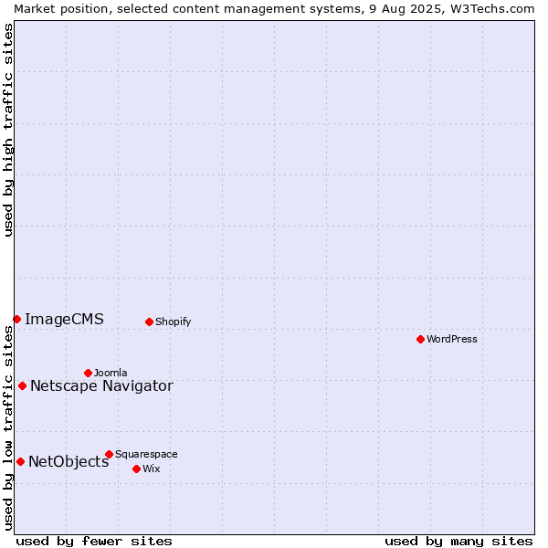 Market position of Netscape Navigator vs. NetObjects vs. ImageCMS