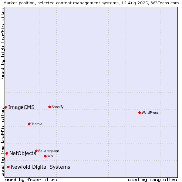 Market position of Newfold Digital Systems vs. NetObjects vs. ImageCMS