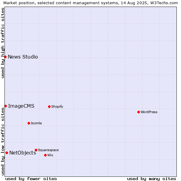 Market position of NetObjects vs. ImageCMS vs. News Studio