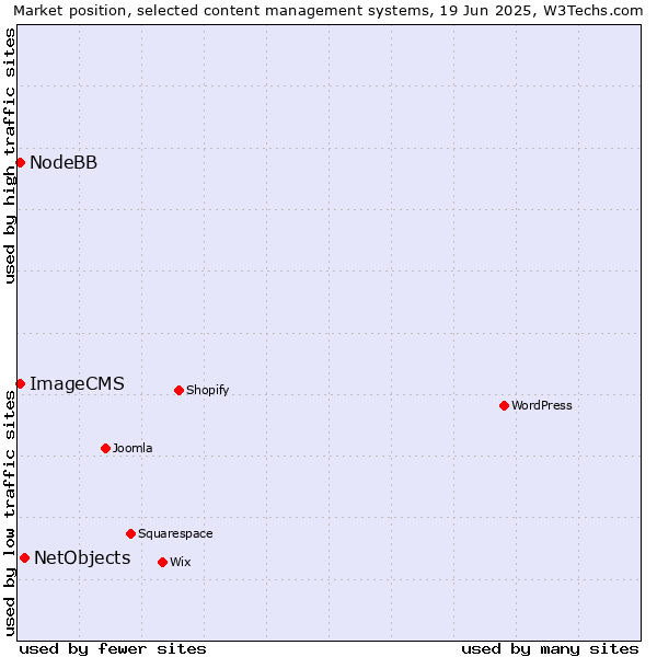 Market position of NetObjects vs. NodeBB vs. ImageCMS
