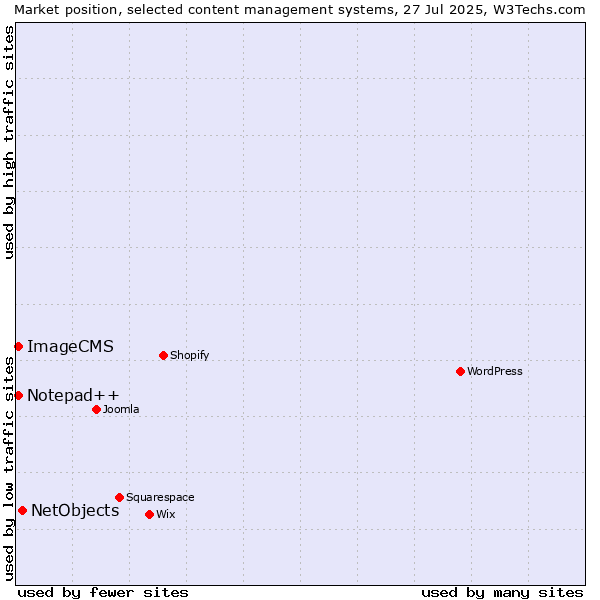 Market position of NetObjects vs. Notepad++ vs. ImageCMS