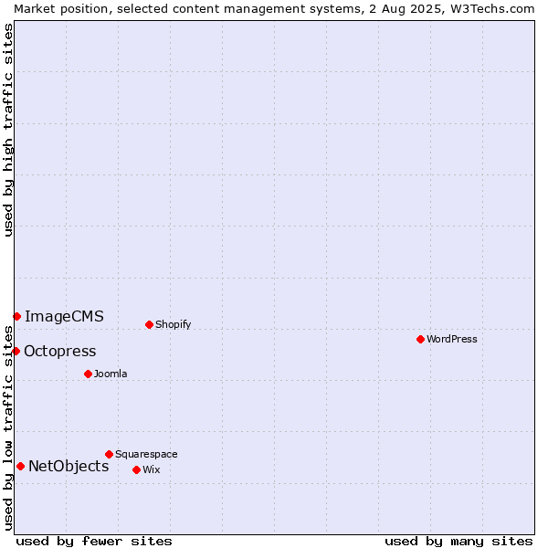 Market position of NetObjects vs. ImageCMS vs. Octopress