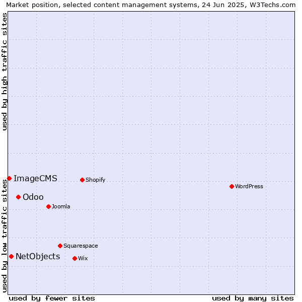 Market position of Odoo vs. NetObjects vs. ImageCMS