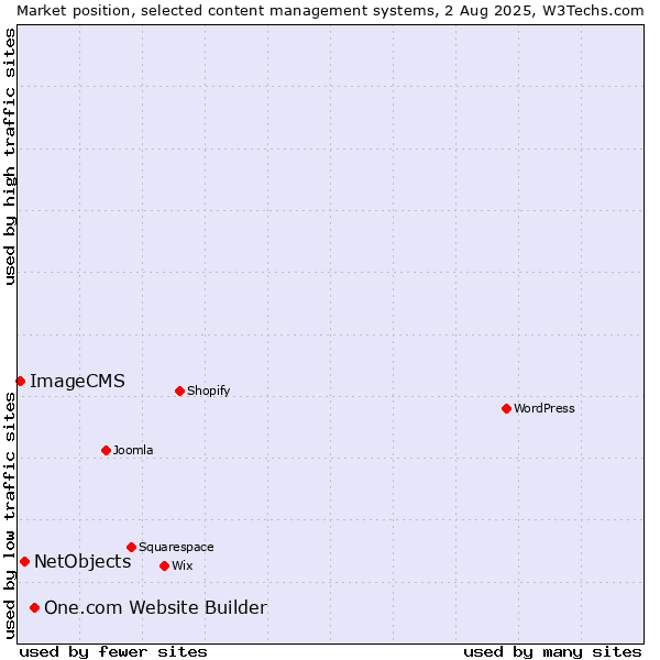 Market position of One.com Website Builder vs. NetObjects vs. ImageCMS