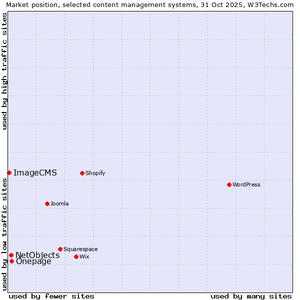 Market position of Onepage vs. NetObjects vs. ImageCMS