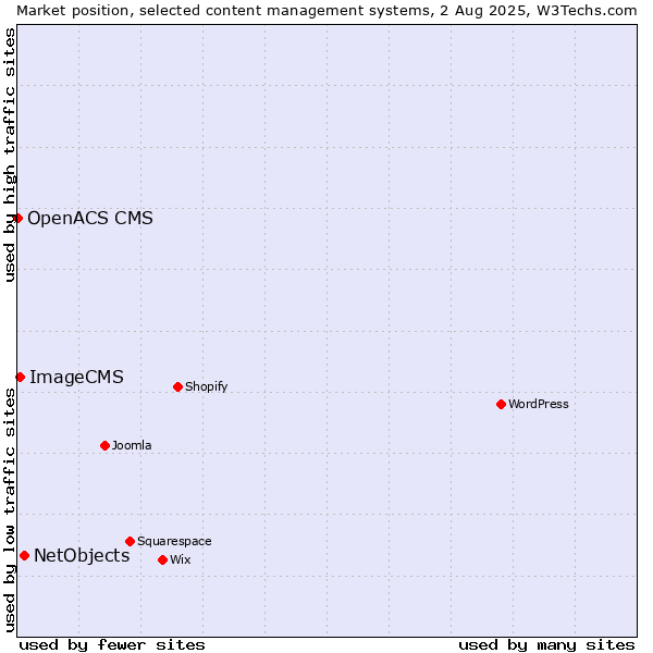 Market position of NetObjects vs. ImageCMS vs. OpenACS CMS
