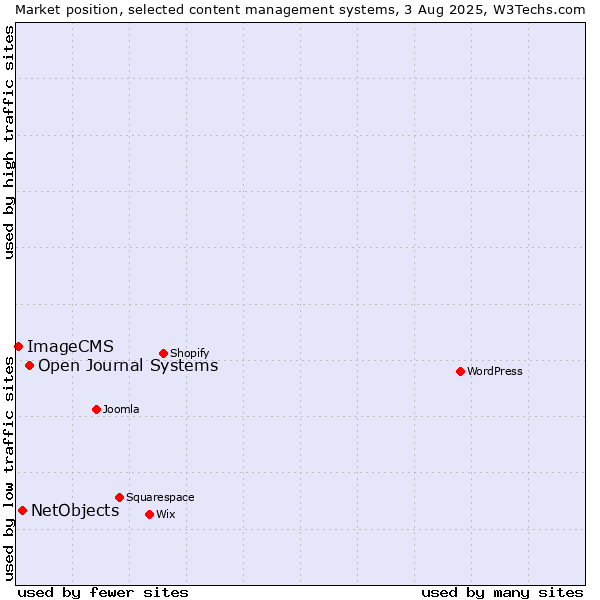 Market position of Open Journal Systems vs. NetObjects vs. ImageCMS