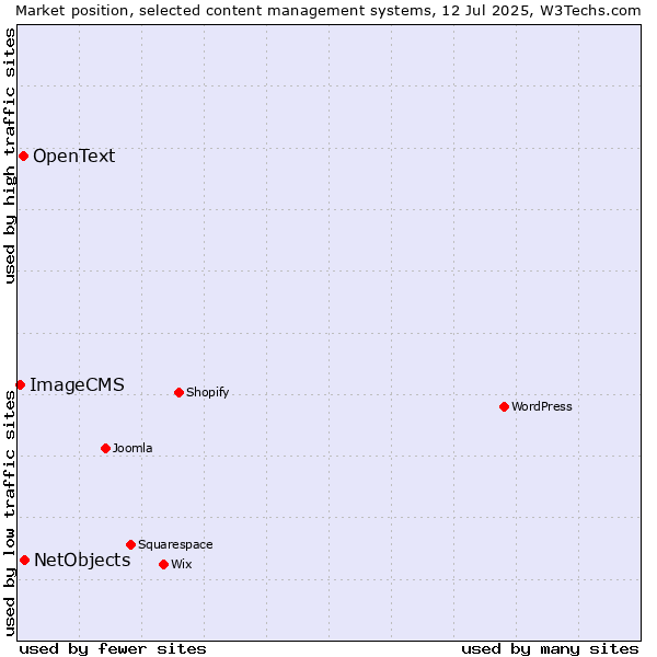 Market position of NetObjects vs. OpenText vs. ImageCMS