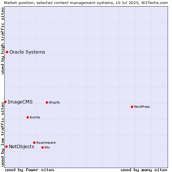 Market position of Oracle Systems vs. NetObjects vs. ImageCMS