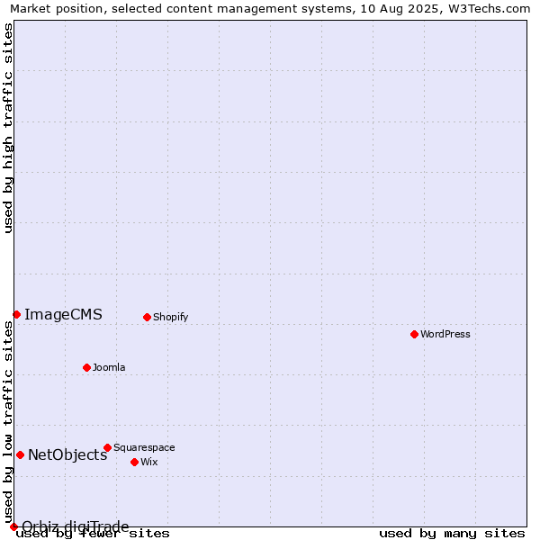 Market position of NetObjects vs. ImageCMS vs. Orbiz digiTrade