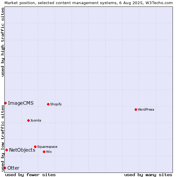 Market position of NetObjects vs. ImageCMS vs. Otter