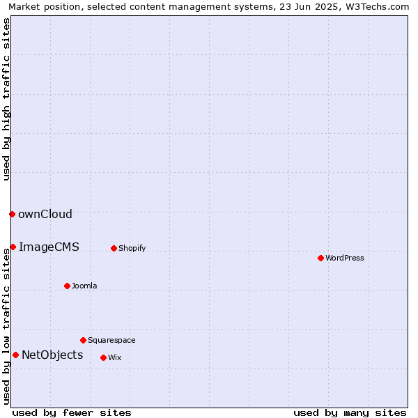 Market position of NetObjects vs. ImageCMS vs. ownCloud