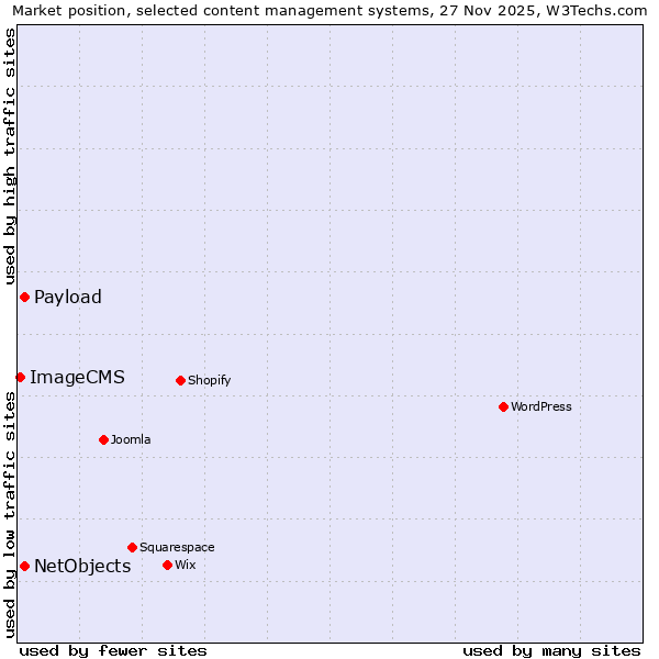 Market position of NetObjects vs. Payload vs. ImageCMS