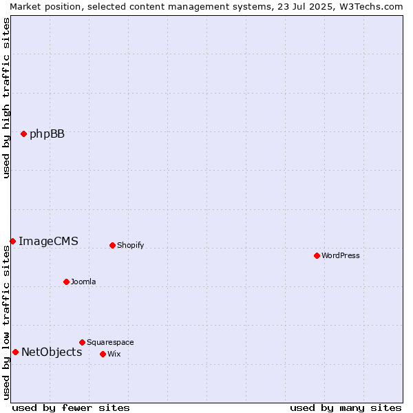 Market position of phpBB vs. NetObjects vs. ImageCMS