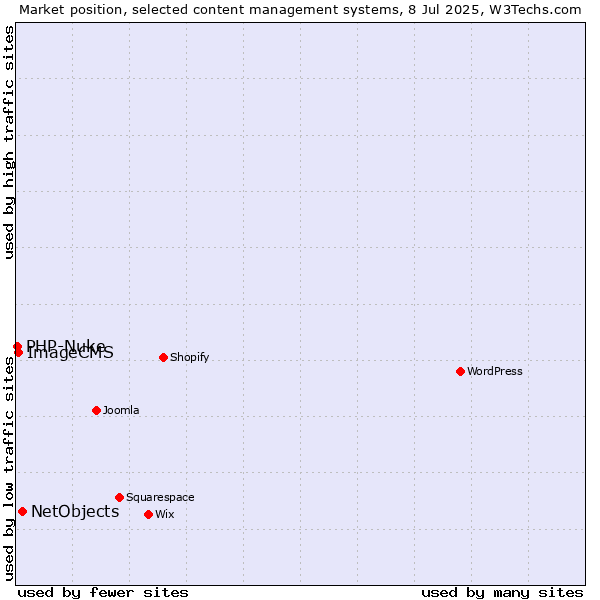 Market position of NetObjects vs. ImageCMS vs. PHP-Nuke