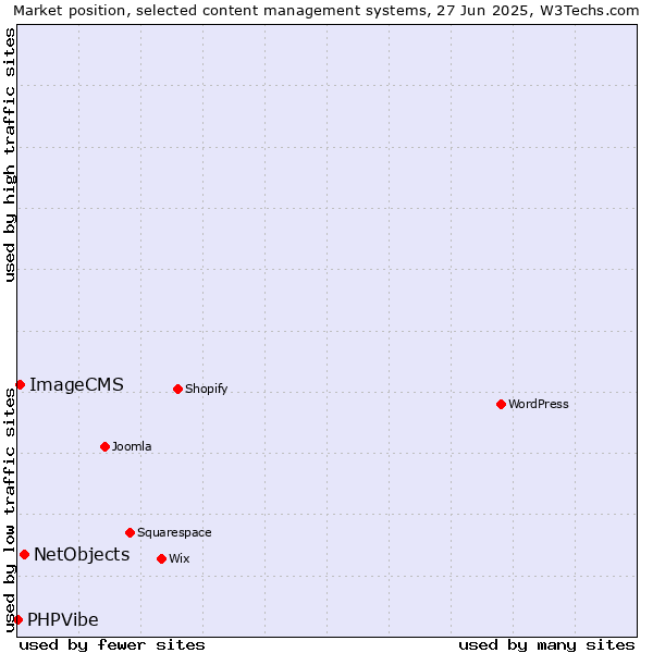 Market position of NetObjects vs. ImageCMS vs. PHPVibe