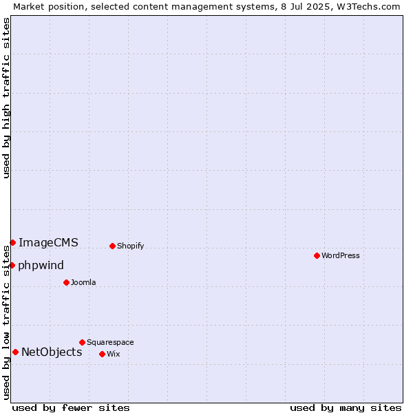 Market position of NetObjects vs. ImageCMS vs. phpwind