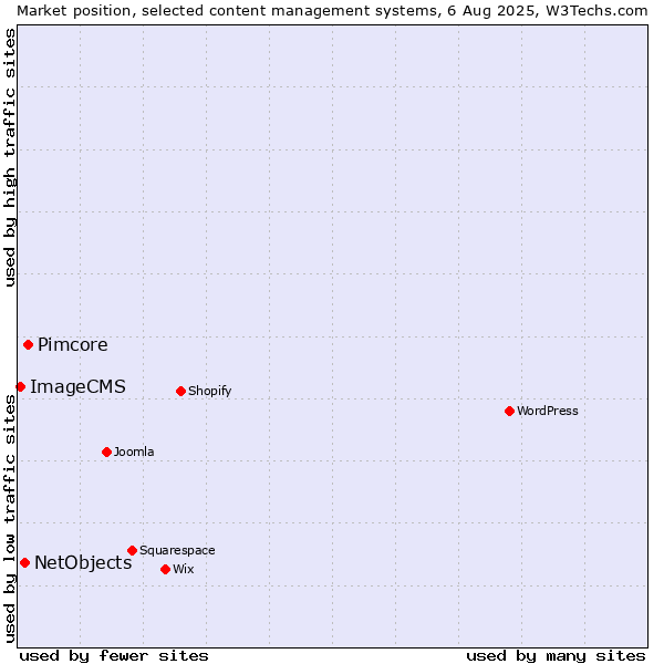 Market position of Pimcore vs. NetObjects vs. ImageCMS