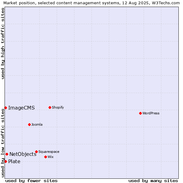 Market position of NetObjects vs. Plate vs. ImageCMS