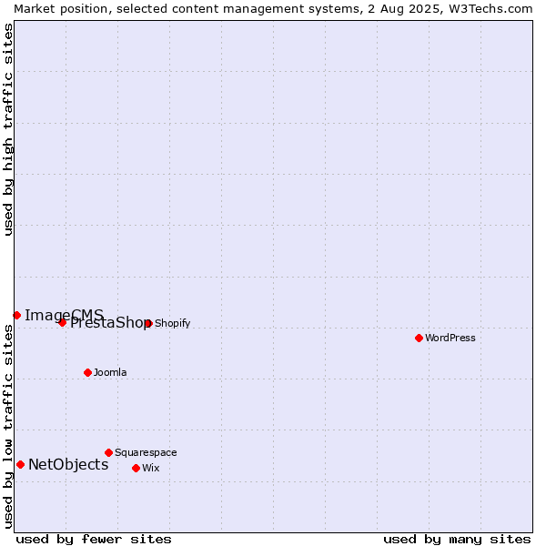 Market position of PrestaShop vs. NetObjects vs. ImageCMS