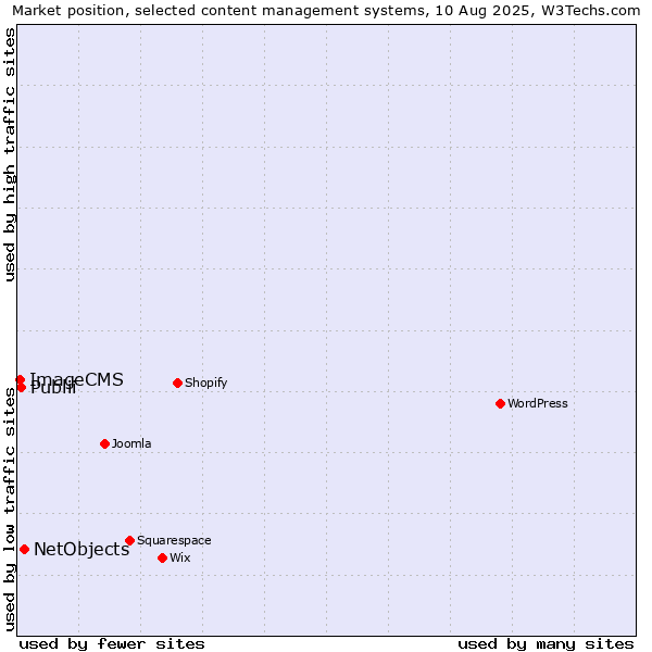 Market position of NetObjects vs. Publii vs. ImageCMS