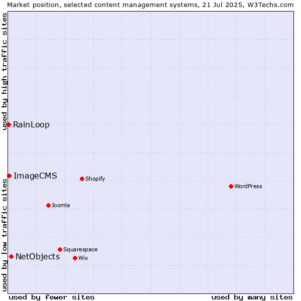 Market position of NetObjects vs. ImageCMS vs. RainLoop